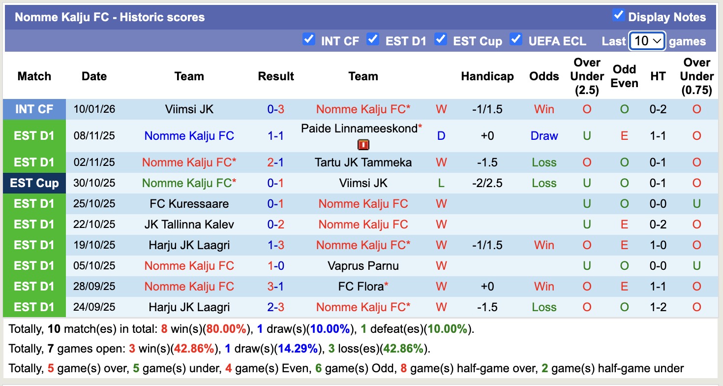 Nhận định, soi kèo Nomme Kalju vs Rigas Futbola Skola, 16h00 ngày 30/1: Bắt nạt chủ nhà - Ảnh 3