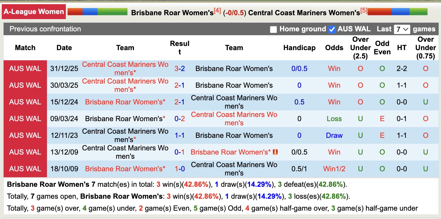 Nhận định, soi kèo Nữ Brisbane Roar vs Nữ Central Coast Mariners, 16h00 ngày 30/1: Tưng bừng bàn thắng - Ảnh 3
