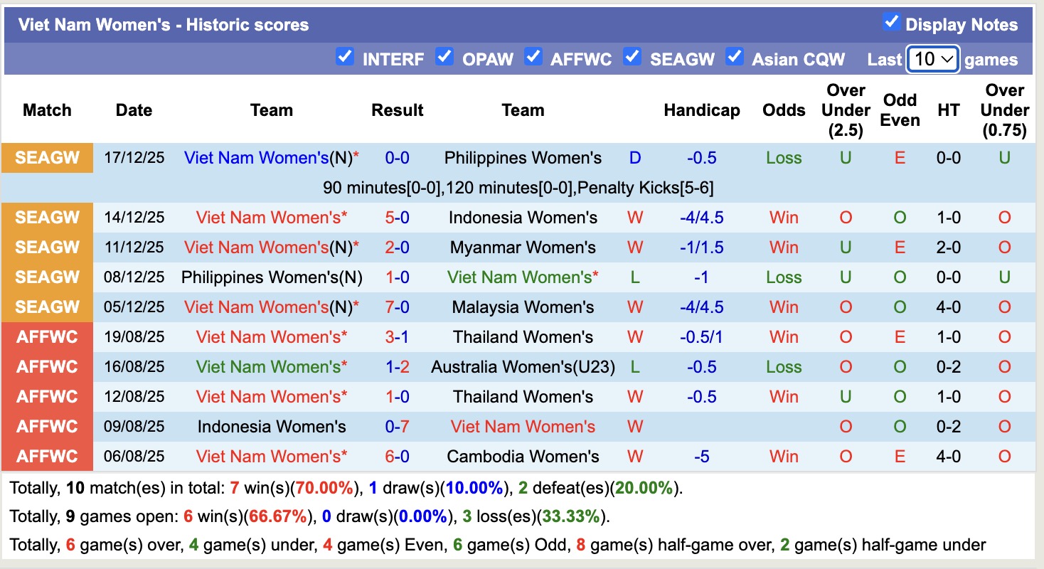Nhận định, soi kèo Nữ Việt Nam vs Nữ Uzbekistan, 16h00 ngày 30/1: Thêm một lần gieo sầu - Ảnh 3