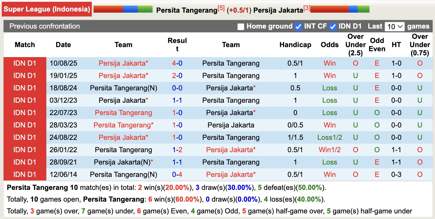 Nhận định, soi kèo Persita Tangerang vs Persija Jakarta, 15h30 ngày 30/1: Chiến thắng thứ 5 liên tiếp - Ảnh 7