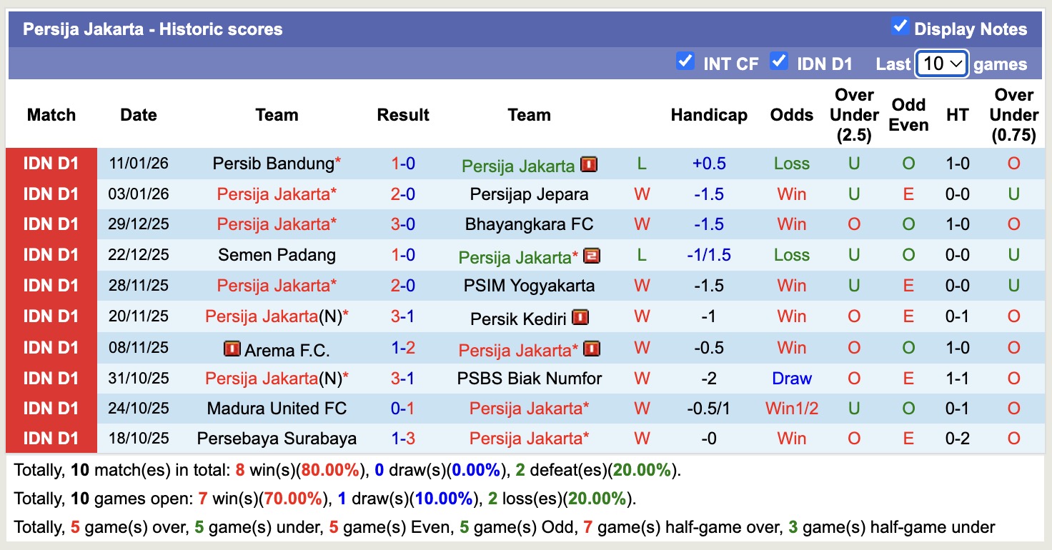 Nhận định, soi kèo Persita Tangerang vs Persija Jakarta, 15h30 ngày 30/1: Chiến thắng thứ 5 liên tiếp - Ảnh 8