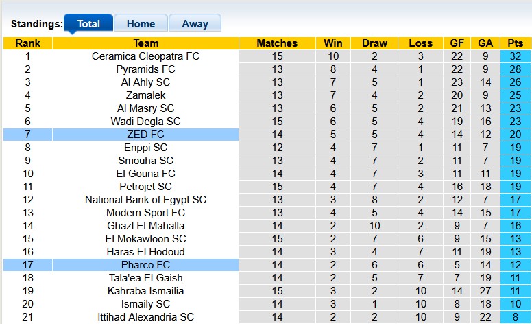 Nhận định, soi kèo Pharco vs ZED, 22h00 ngày 30/1: Phong độ trái ngược - Ảnh 4