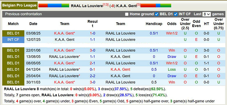 Nhận định, soi kèo RAAL La Louviere vs Gent, 2h45 ngày 31/1: Hai đầu xa cách - Ảnh 1