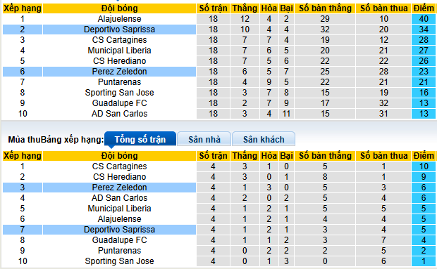 Nhận định, soiNhận định, soi kèo Perez Zeledon vs Deportivo Saprissa kèo Perez Zeledon vs Deportivo Saprissa - Ảnh 4