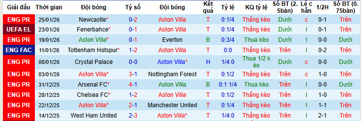 Siêu máy tính dự đoán Aston Villa vs Salzburg, 03h00 ngày 30/1 - Ảnh 2