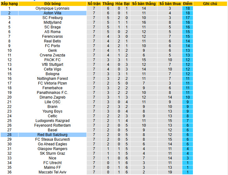 Siêu máy tính dự đoán Aston Villa vs Salzburg, 03h00 ngày 30/1 - Ảnh 4