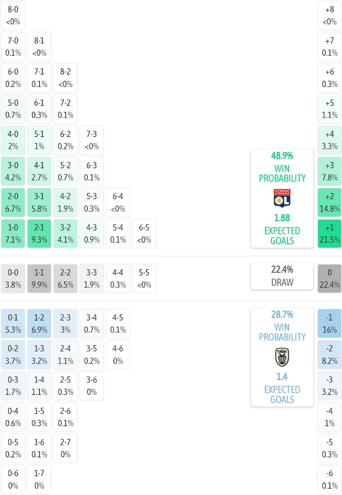 Siêu máy tính dự đoán Lyon vs PAOK, 3h00 ngày 30/1 - Ảnh 2