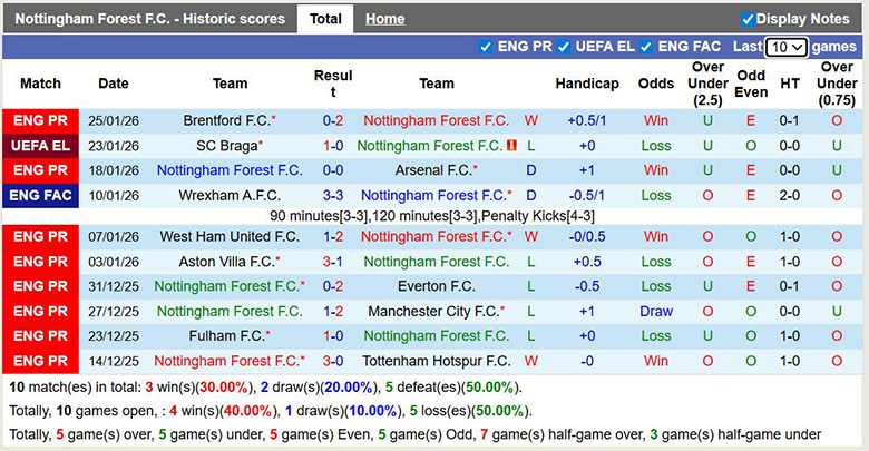 Siêu máy tính dự đoán Nottingham vs Ferencvaros, 3h ngày 30/1 - Ảnh 2