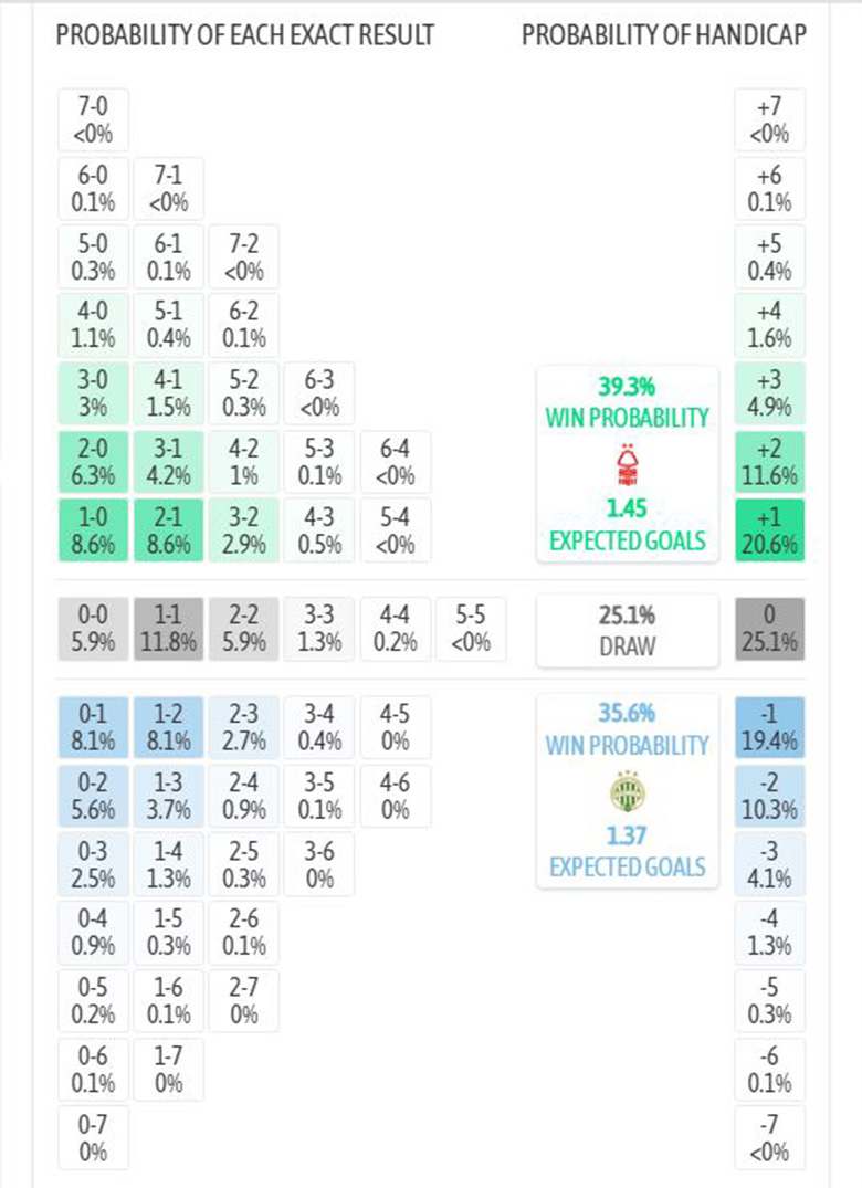 Siêu máy tính dự đoán Nottingham vs Ferencvaros, 3h ngày 30/1 - Ảnh 4