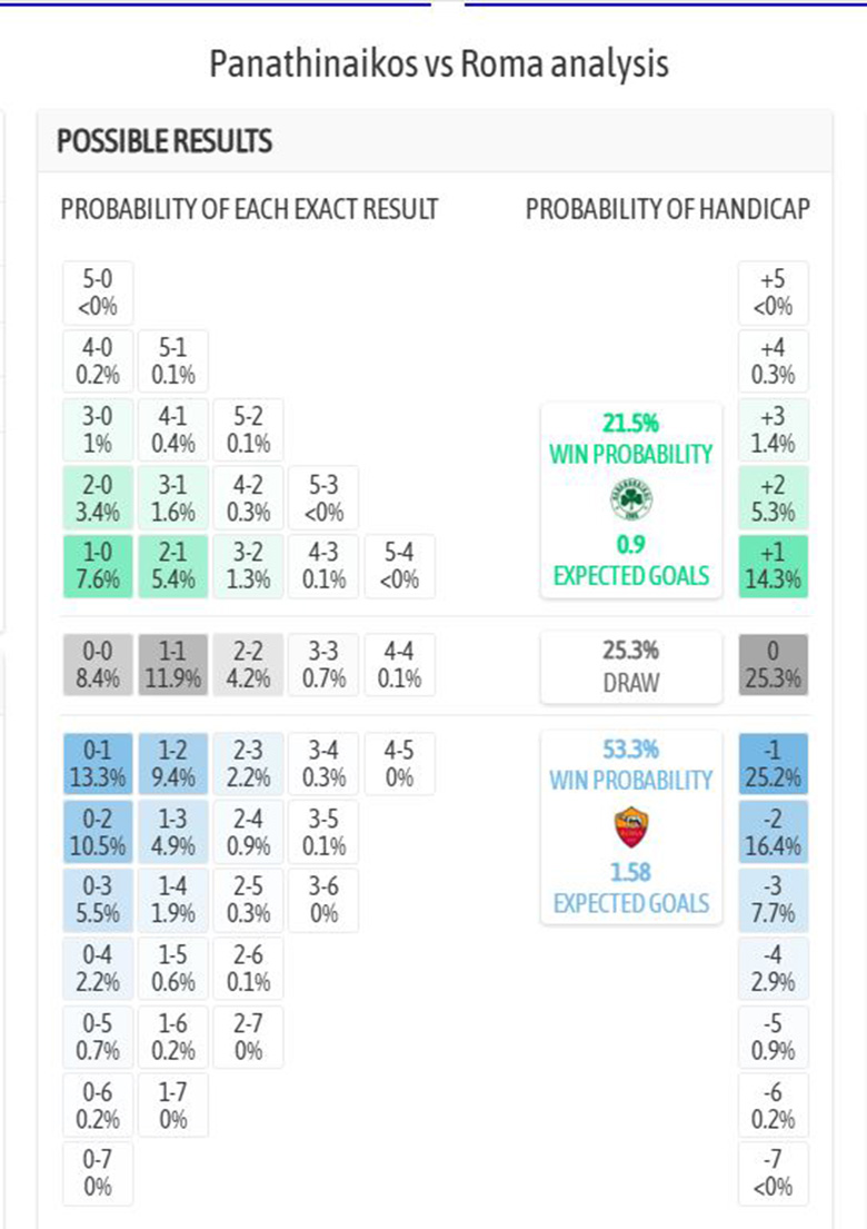 Siêu máy tính dự đoán Panathinaikos vs AS Roma, 3h ngày 30/1 - Ảnh 4