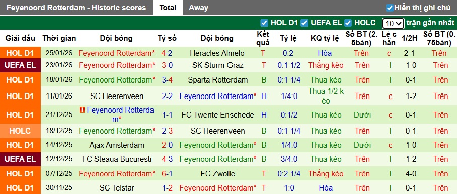 Siêu máy tính dự đoán Real Betis vs Feyenoord, 03h00 ngày 30/01 - Ảnh 3