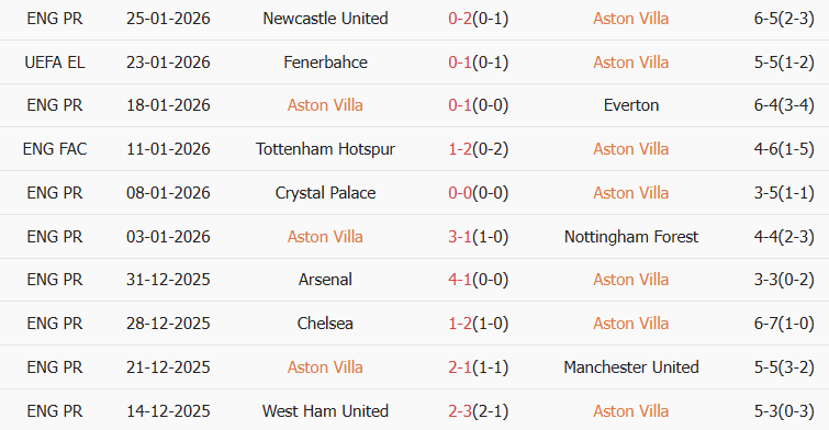 Soi kèo góc Aston Villa vs Salzburg, 03h00 ngày 30/01 - Ảnh 1