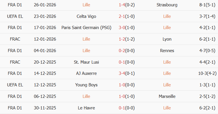 Soi kèo góc Lille vs Freiburg, 03h00 ngày 30/01 - Ảnh 1