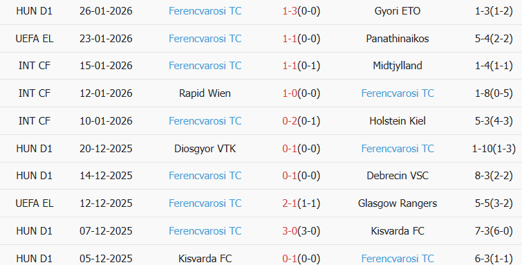 Soi kèo góc Nottingham vs Ferencvaros, 03h00 ngày 30/01 - Ảnh 2