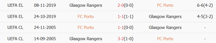 Soi kèo góc Porto vs Rangers, 03h00 ngày 30/01 - Ảnh 3