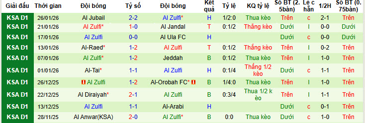 Nhận định, soi kèo Al-Faisaly Harmah vs Al Zulfi, 19h40 ngày 30/1: Bắt kịp top 6 - Ảnh 2