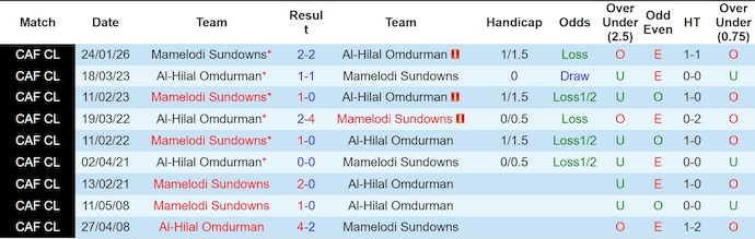 Nhận định, soi kèo Al-Hilal Omdurman vs Mamelodi Sundowns, 2h00 ngày 31/1: Cuộc chiến ngôi đầu - Ảnh 4