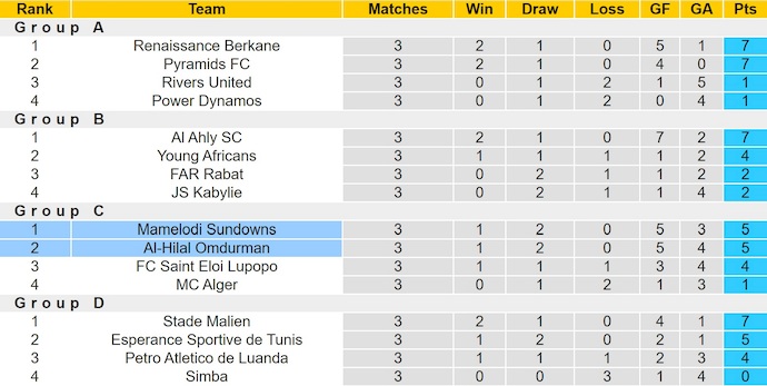 Nhận định, soi kèo Al-Hilal Omdurman vs Mamelodi Sundowns, 2h00 ngày 31/1: Cuộc chiến ngôi đầu - Ảnh 5