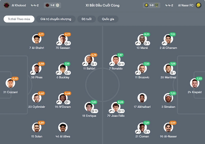 Nhận định, soi kèo Al-Kholood vs Al Nassr, 0h30 ngày 31/1: Không dễ - Ảnh 7