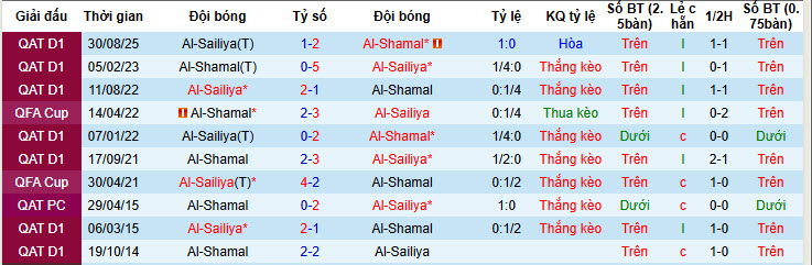 Nhận định, soi kèo Al-Shamal vs Al-Sailiya, 21h45 ngày 30/1: Bộ mặt thất thường  - Ảnh 4