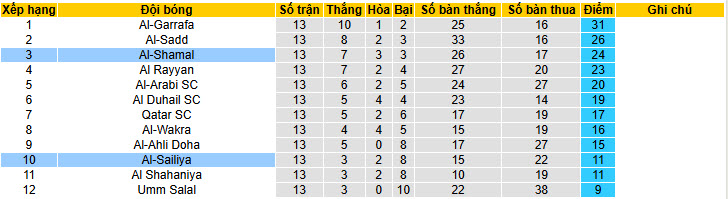 Nhận định, soi kèo Al-Shamal vs Al-Sailiya, 21h45 ngày 30/1: Bộ mặt thất thường  - Ảnh 5