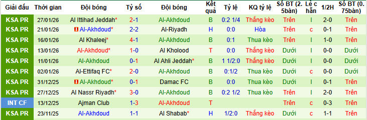 Nhận định, soi kèo Al Taawoun vs Al-Okhdood Club, 20h50 ngày 30/1: Trở lại với mạch chiến thắng - Ảnh 3