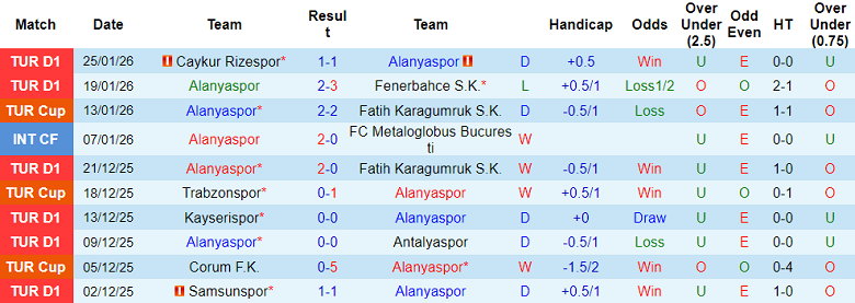 Nhận định, soi kèo Alanyaspor vs Eyupspor, 18h30 ngày 31/1: Tin vào cửa dưới - Ảnh 1