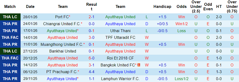 Nhận định, soi kèo Ayutthaya United vs Rayong FC, 19h30 ngày 31/1: Dễ hòa - Ảnh 2