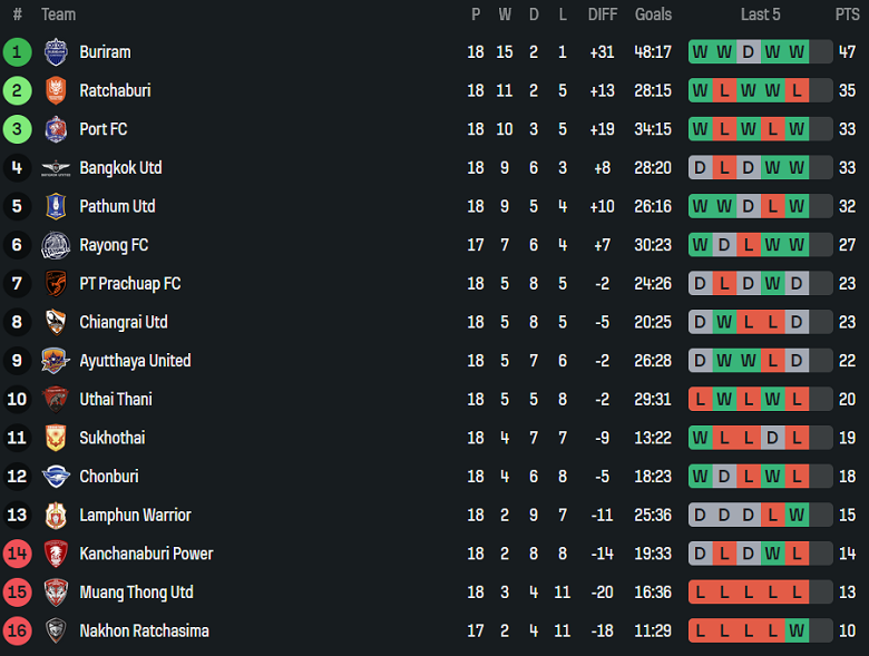 Nhận định, soi kèo Ayutthaya United vs Rayong FC, 19h30 ngày 31/1: Dễ hòa - Ảnh 4