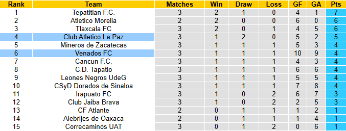 Nhận định, soi kèo CA La Paz vs Venados, 10h00 ngày 31/1: Tưng bừng - Ảnh 5