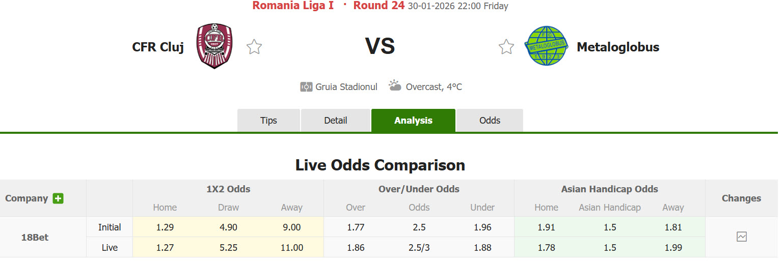 Nhận định, soi kèo CFR Cluj vs Metaloglobus Bucuresti, 22h00 ngày 30/1: Bắt nạt tân binh - Ảnh 1