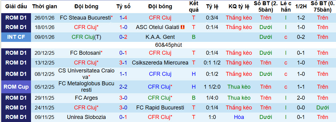 Nhận định, soi kèo CFR Cluj vs Metaloglobus Bucuresti, 22h00 ngày 30/1: Bắt nạt tân binh - Ảnh 2