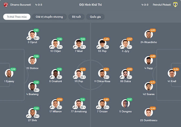 Nhận định, soi kèo Dinamo Bucuresti vs Petrolul Ploiesti, 1h00 ngày 31/1: Phong độ trái ngược - Ảnh 6