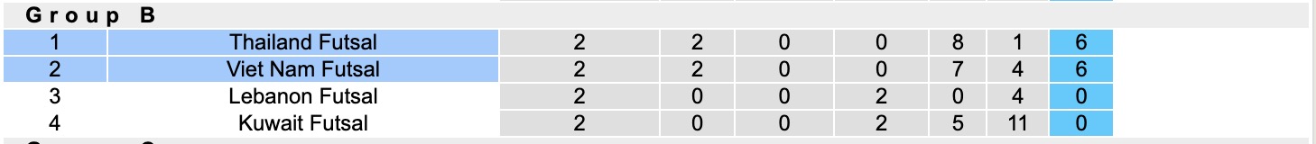 Nhận định, soi kèo Futsal Thái Lan vs Futsal Việt Nam, 15h00 ngày 31/1: Tránh chủ nhà - Ảnh 1