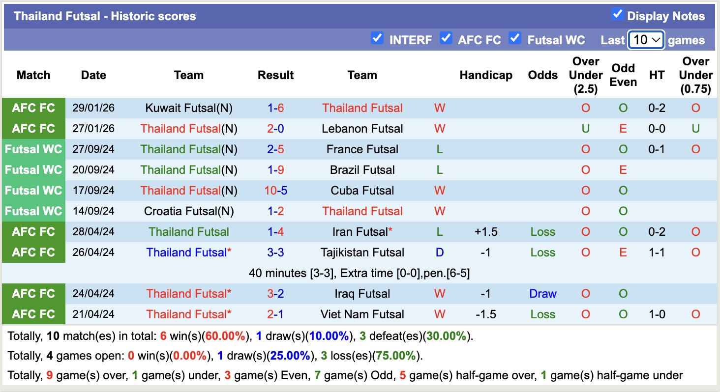 Nhận định, soi kèo Futsal Thái Lan vs Futsal Việt Nam, 15h00 ngày 31/1: Tránh chủ nhà - Ảnh 4