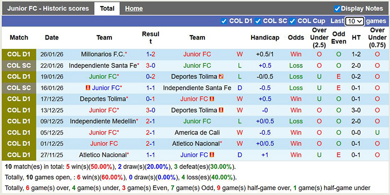 Nhận định, soi kèo Junior vs Atletico Nacional, 8h ngày 31/1: Áp đảo - Ảnh 2