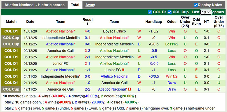 Nhận định, soi kèo Junior vs Atletico Nacional, 8h ngày 31/1: Áp đảo - Ảnh 3