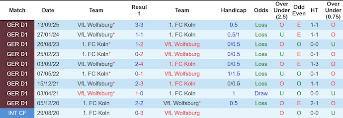 Nhận định, soi kèo Koln vs Wolfsburg, 2h30 ngày 31/1: Lấy lại niềm tin - Ảnh 4