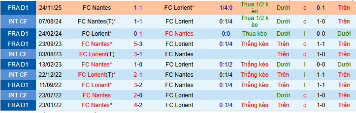 Nhận định, soi kèo Lorient vs Nantes, - Ảnh 6