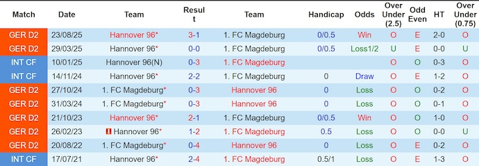 Nhận định, soi kèo Magdeburg vs Hannover, 0h30 ngày 31/1: Điểm tựa sân nhà - Ảnh 4
