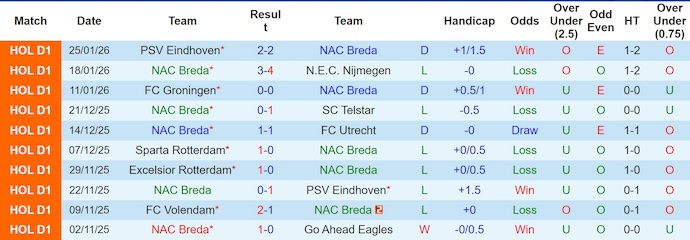Nhận định, soi kèo NAC Breda vs Twente, 2h00 ngày 31/1: Gian nan trụ hạng - Ảnh 2