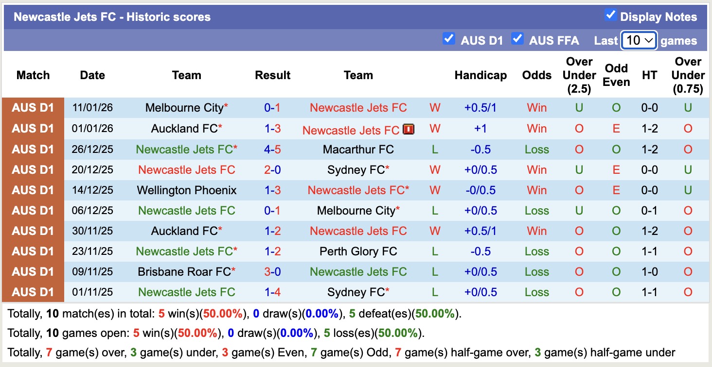Nhận định, soi kèo Newcastle Jets vs Brisbane Roar, 13h00 ngày 31/1: Trái đắng xa nhà - Ảnh 5