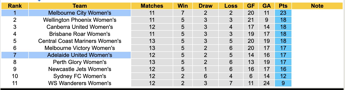 Nhận định, soi kèo Nữ Adelaide United vs Nữ Melbourne City, 12h30 ngày 31/1: Tin tưởng Nữ Melbourne City - Ảnh 2