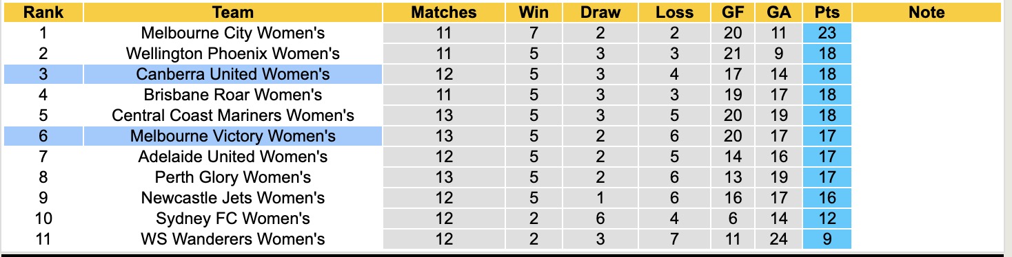 Nhận định, soi kèo Nữ Canberra United vs Nữ Melbourne Victory, 13h30 ngày 31/1: Kịch bản chia điểm - Ảnh 5