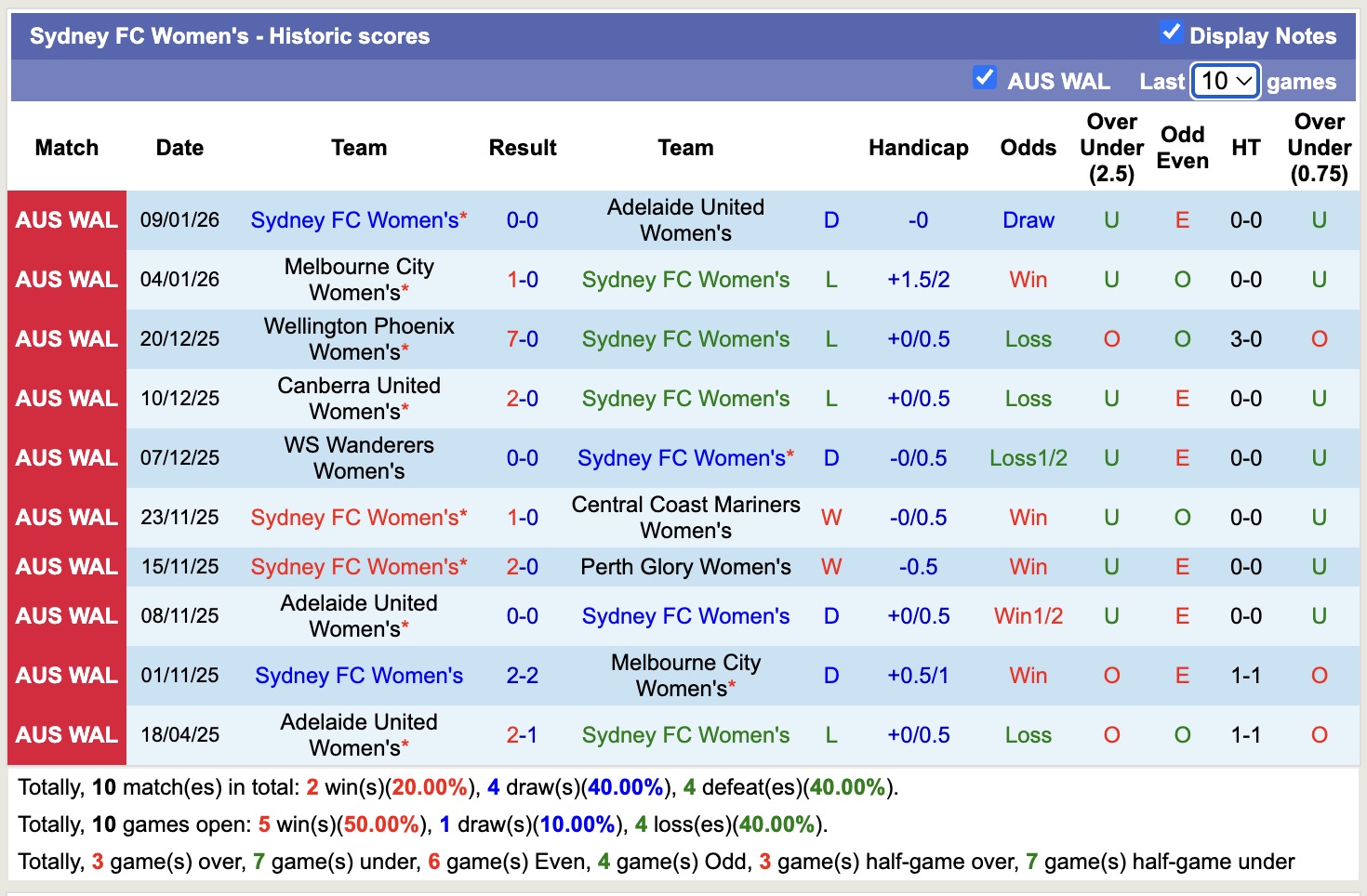 Nhận định, soi kèo Nữ Sydney vs Nữ WS Wanderers, 13h00 ngày 31/1: Điểm tựa sân nhà - Ảnh 5