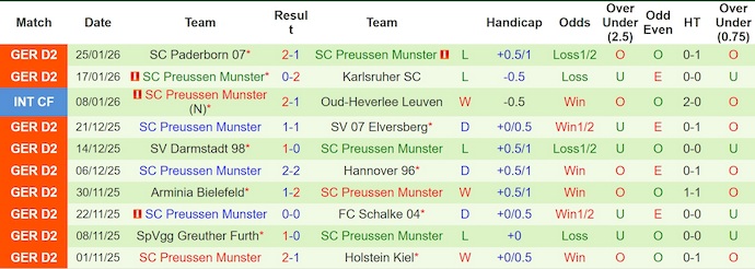Nhận định, soi kèo Nurnberg vs Preussen Munster, 0h30 ngày 31/1: Khách gặp khó - Ảnh 3