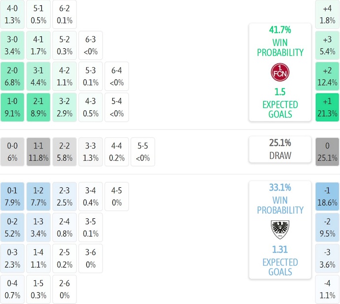 Nhận định, soi kèo Nurnberg vs Preussen Munster, 0h30 ngày 31/1: Khách gặp khó - Ảnh 8