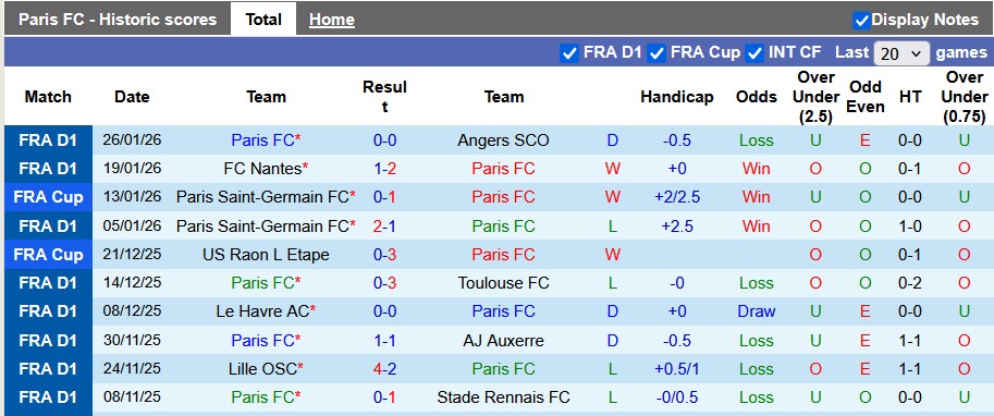 Nhận định, soi kèo Paris FC vs Marseille, 23h00 ngày 31/1: Chênh lệch đẳng cấp - Ảnh 1