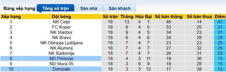 Nhận định, soi kèo Primorje vs Domzale, 00h15 ngày 31/01: Dìm khách xuống đáy - Ảnh 1