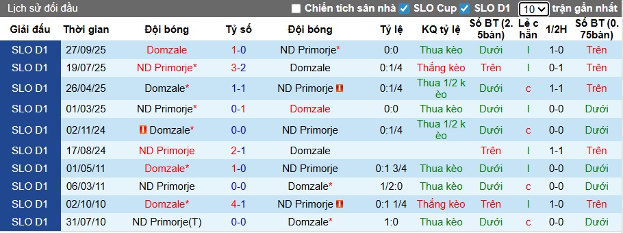 Nhận định, soi kèo Primorje vs Domzale, 00h15 ngày 31/01: Dìm khách xuống đáy - Ảnh 2